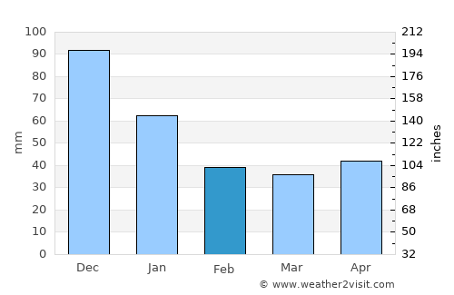 Florida average rain in February