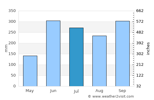 Florida average rain in July