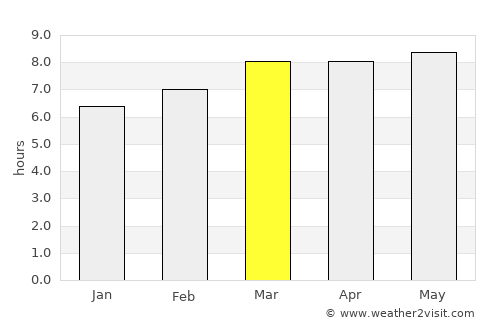 Florida average rain in March