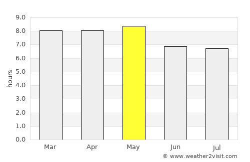 Florida average rain in May