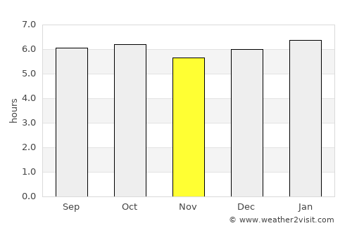Florida average rain in November