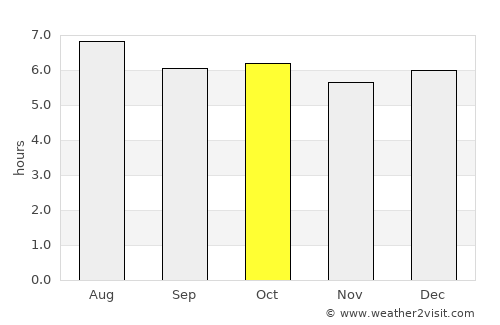 Florida average rain in October
