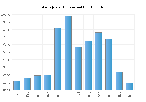 Florida monthly rainfall chart (inches)