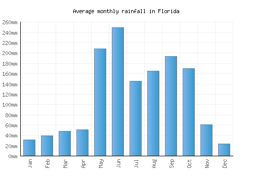 Florida monthly rainfall chart (mm)
