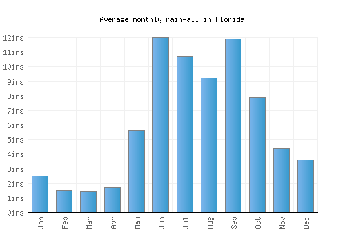 Florida monthly rainfall chart (inches)