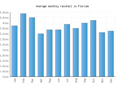 Florida monthly rainfall chart (inches)