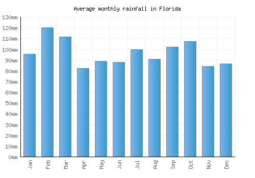 Florida monthly rainfall chart (mm)