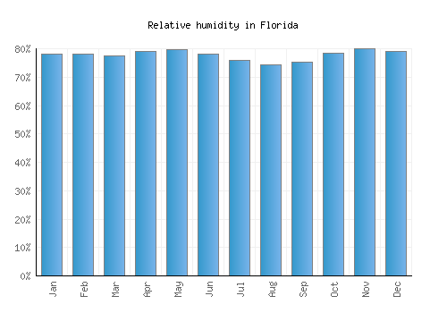 Florida relative humidity averages