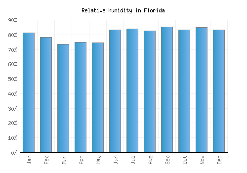 Florida relative humidity averages