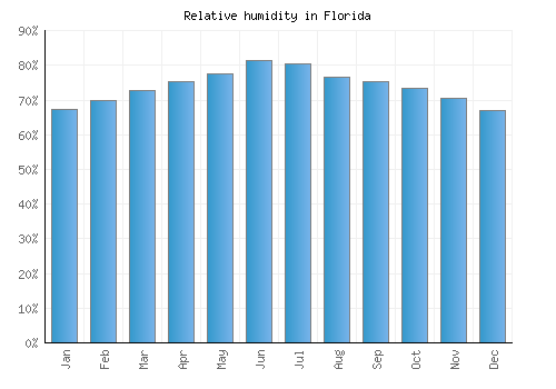 Florida relative humidity averages
