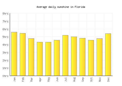 Florida average daily sunshine chart