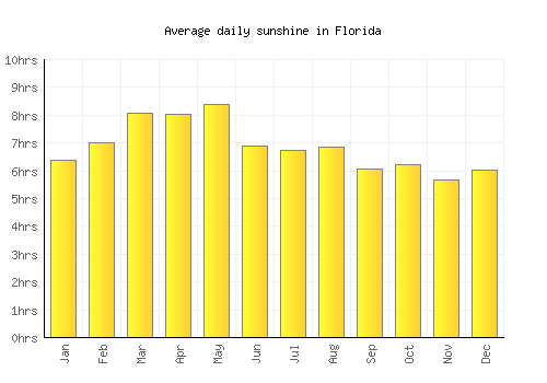 Florida average daily sunshine chart