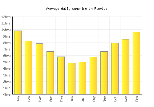 Florida average daily sunshine chart