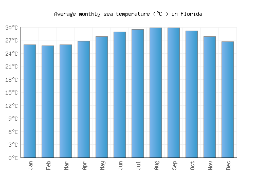 Florida average sea temperature chart (Celsius)