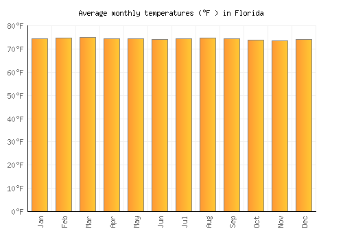 Florida average temperature chart (Fahrenheit)