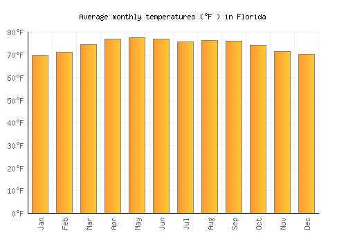 Florida average temperature chart (Fahrenheit)