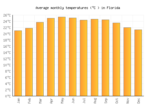 Florida average temperature chart (Celsius)