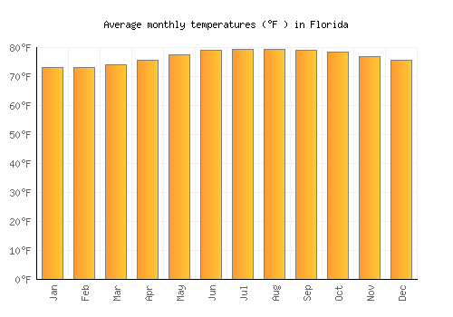 Florida average temperature chart (Fahrenheit)