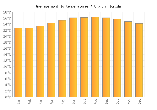 Florida average temperature chart (Celsius)