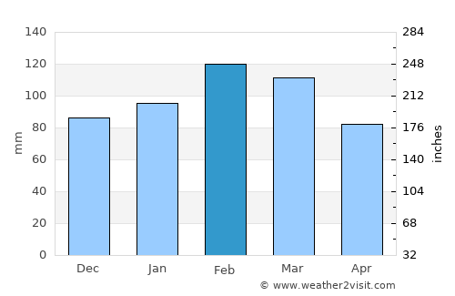 Florida average rain in February