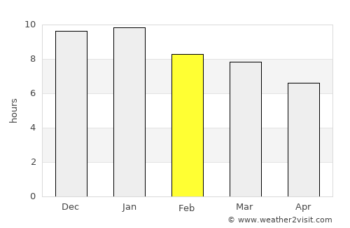 Florida average rain in February