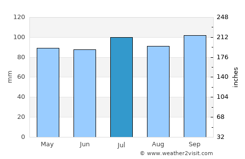 Florida average rain in July