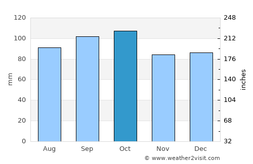 Florida average rain in October