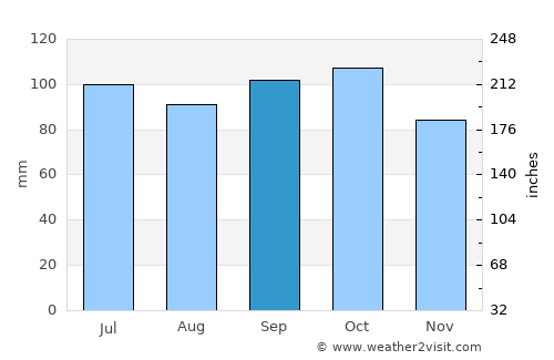 Florida average rain in September