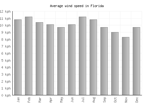 Florida average winspeed by month (km/h)