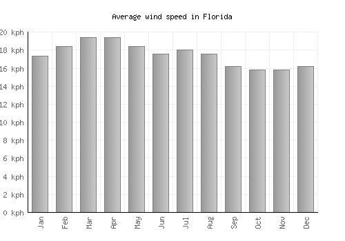 Florida average winspeed by month (km/h)