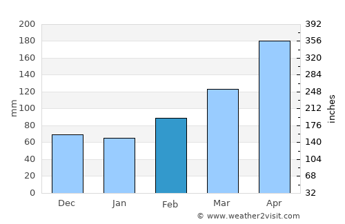 Floridablanca average rain in February
