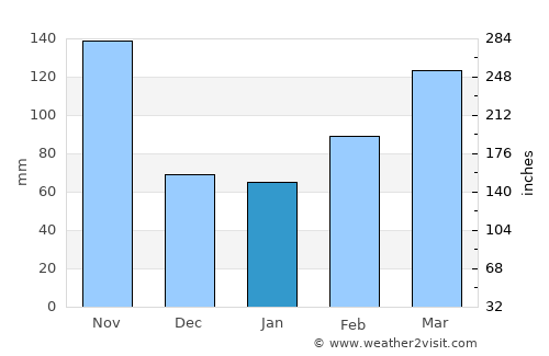 Floridablanca average rain in January