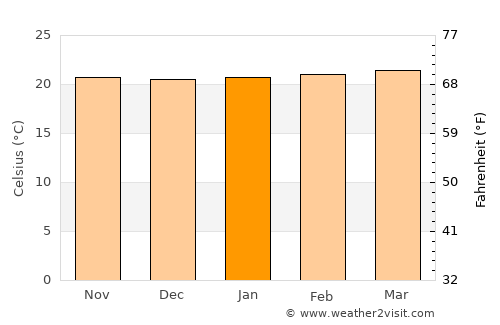Floridablanca average temperature in January