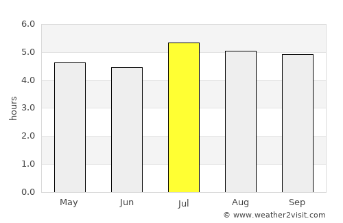 Floridablanca average rain in July