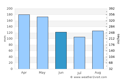 Floridablanca average rain in June