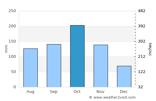 Floridablanca average rain in October