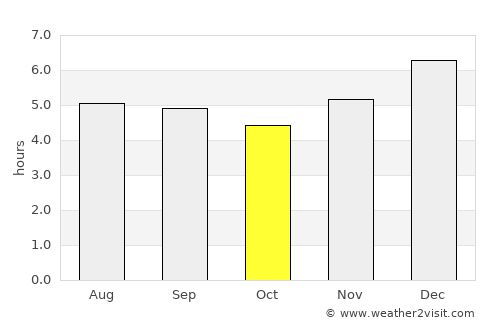 Floridablanca average rain in October