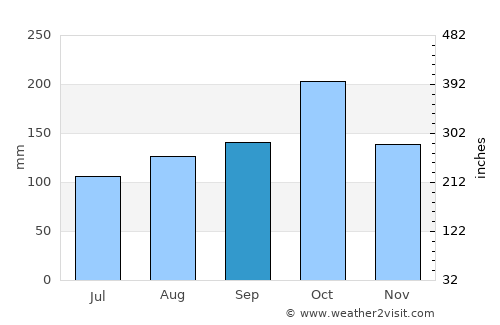 Floridablanca average rain in September