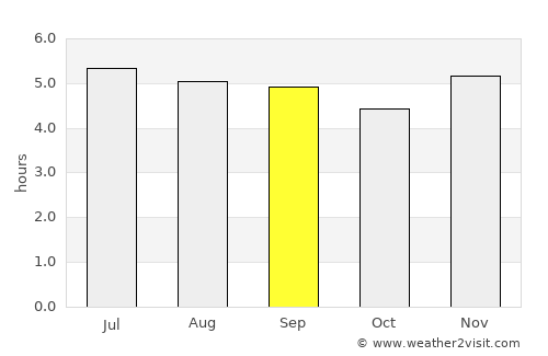 Floridablanca average rain in September