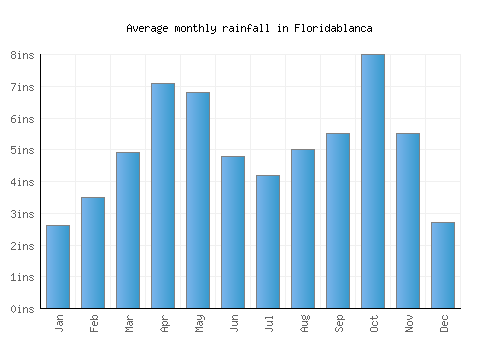 Floridablanca monthly rainfall chart (inches)