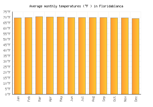 Floridablanca average temperature chart (Fahrenheit)