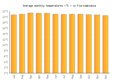 Floridablanca average temperature chart (Celsius)