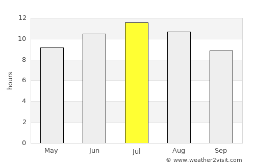 Floridia average rain in July