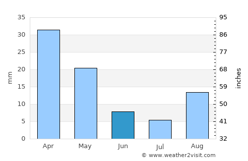 Floridia average rain in June