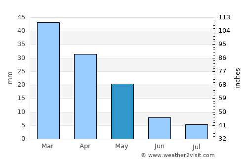 Floridia average rain in May