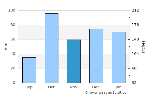 Floridia average rain in November