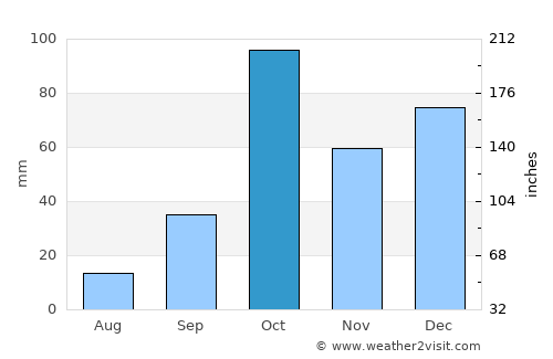 Floridia average rain in October