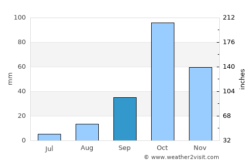 Floridia average rain in September