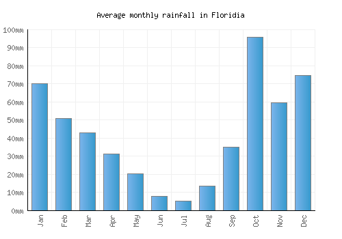 Floridia monthly rainfall chart (mm)