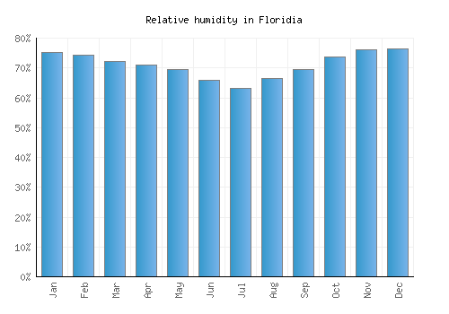 Floridia relative humidity averages